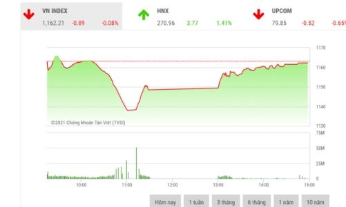 Vùng 1150-1155 điểm vẫn là vùng hỗ trợ quan trọng