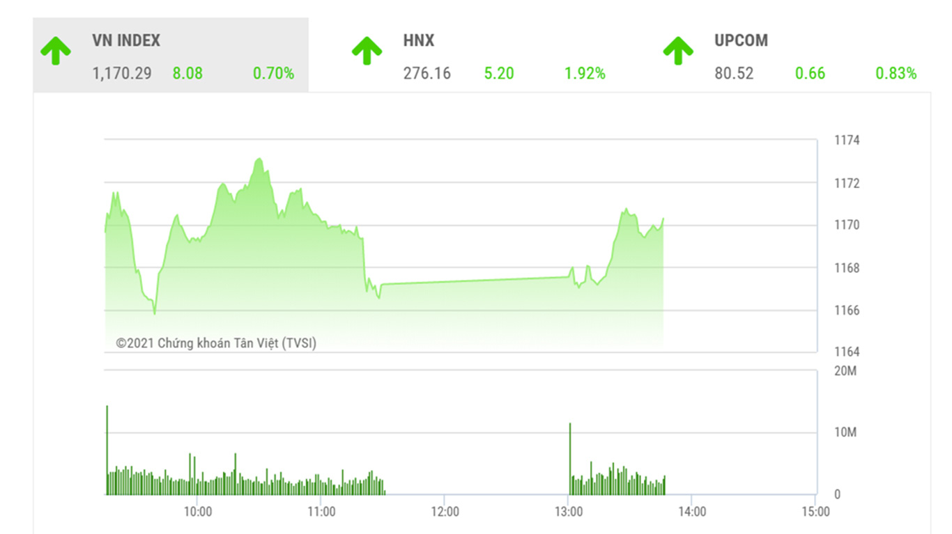 Theo BVSC, Vn-Index dự báo sẽ điều chỉnh giảm trở lại khi thử thách vùng kháng cự 1180-1185 điểm trong phiên kế tiếp.