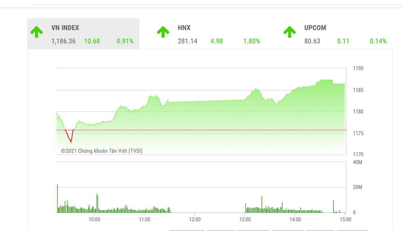 Theo BSC, ngưỡng 1190 đang là vùng cản của chỉ số trong ngắn hạn nên có thể thị trường sẽ vận động giằng co trong khu vực 1180-1190 vào phiên kế tiếp.