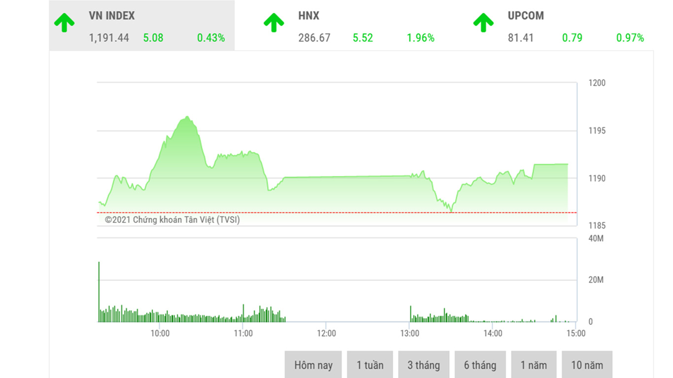 Theo BSC, ngưỡng 1200 đang là vùng cản của chỉ số trong ngắn hạn nên có thể thị trường sẽ vận động giằng co trong khu vực 1180-1200 vào những phiên tiếp theo.
