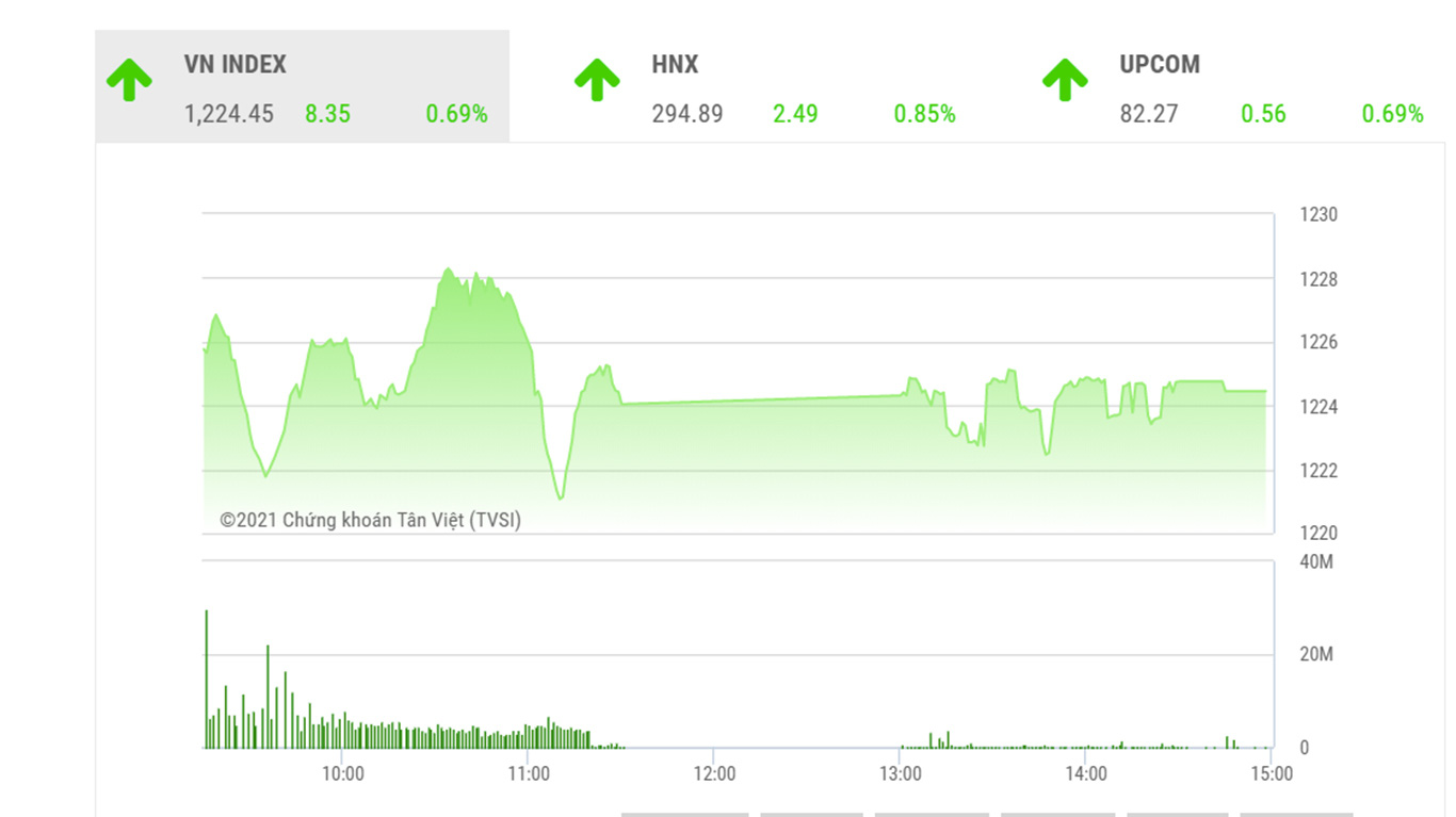 Theo nhận định hiện tại của BSC, VNIndex có thể sẽ có vận động giằng co nhất định trong tuần tiếp theo nhưng tiềm năng vẫn giữ ở trên ngưỡng 1215.