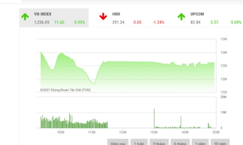 Áp lực bán chốt lời vẫn thường trực