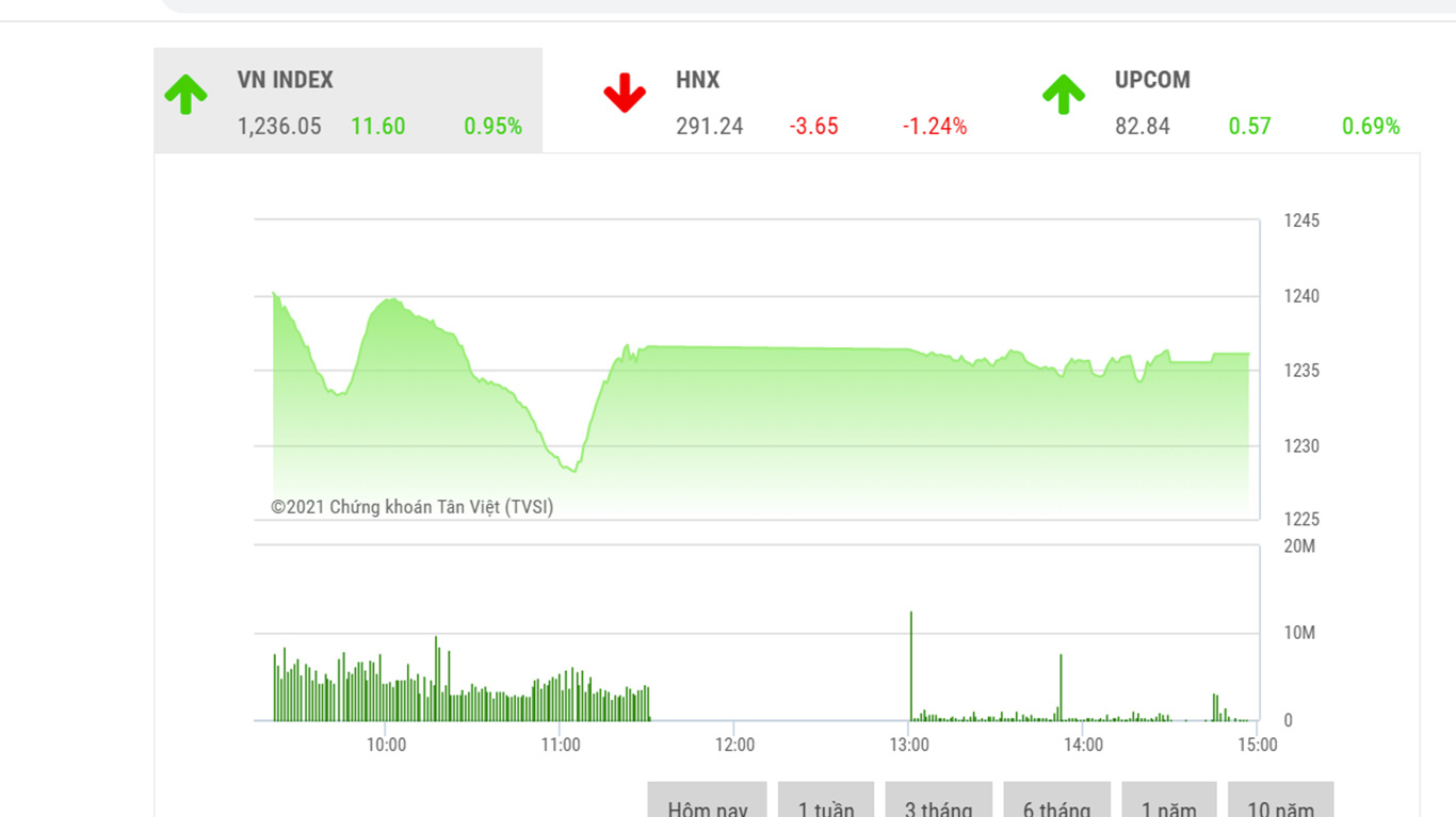 BSC duy trì quan điểm thị trường sẽ tích lũy ngắn hạn trong vùng 1215-1230 điểm như đã đề cập trong báo cáo tuần 15.