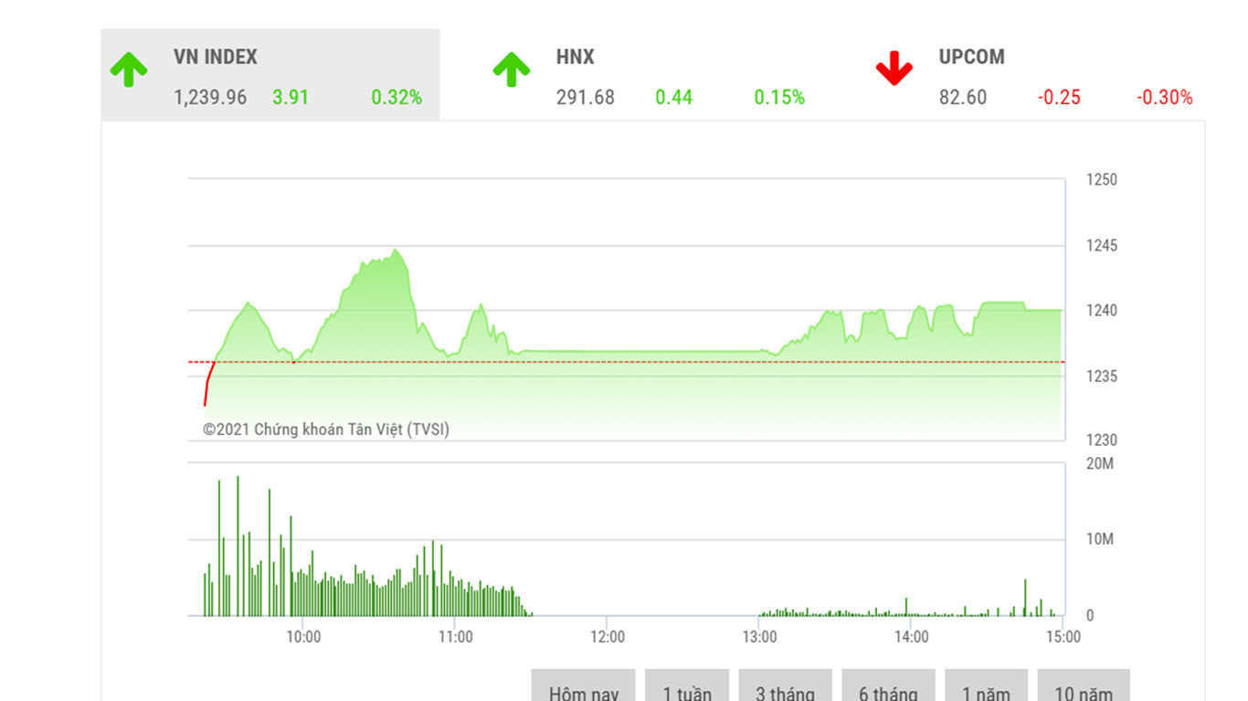 Theo nhận định hiện tại của BSC, VNIndex có thể tiếp tục vận động giằng co trong những phiên tới và cũng không loại trừ khả năng sẽ xuất hiện các phiên giảm nhẹ.