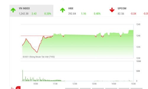 Xu hướng tăng của thị trường vẫn ổn định