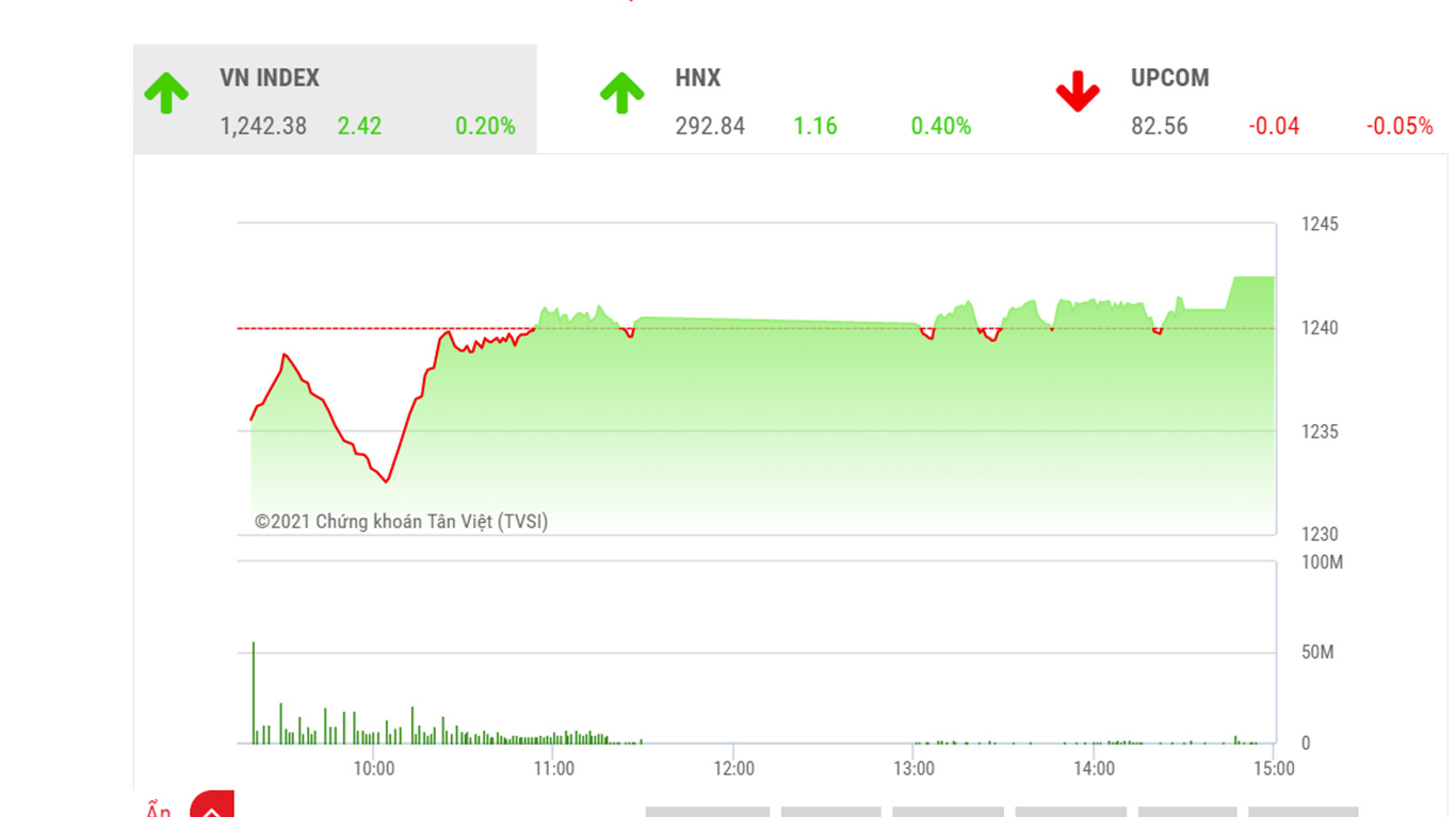 Theo SHS, trên góc độ kỹ thuật, thị trường đang bước vào giai đoạn cuối của sóng 5 với target dự kiến quanh ngưỡng 1.250+- điểm và thời gian hoàn thành sóng dự kiến trong nửa đầu tháng 4/2021.