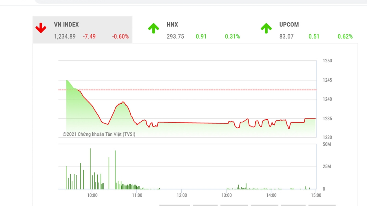 BSC khuyến nghị các nhà đầu có thể mở vị thế hoặc gia tăng tỷ trọng tại một số mã cổ phiếu cơ bản tốt trong nhịp điều chỉnh ngắn hạn này.