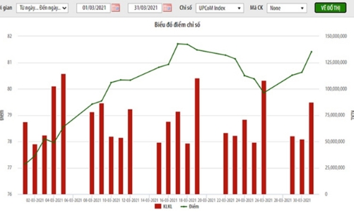 HoSE nghẽn, tiền đổ sang UpCoM đẩy thanh khoản tăng 147% trong tháng 3