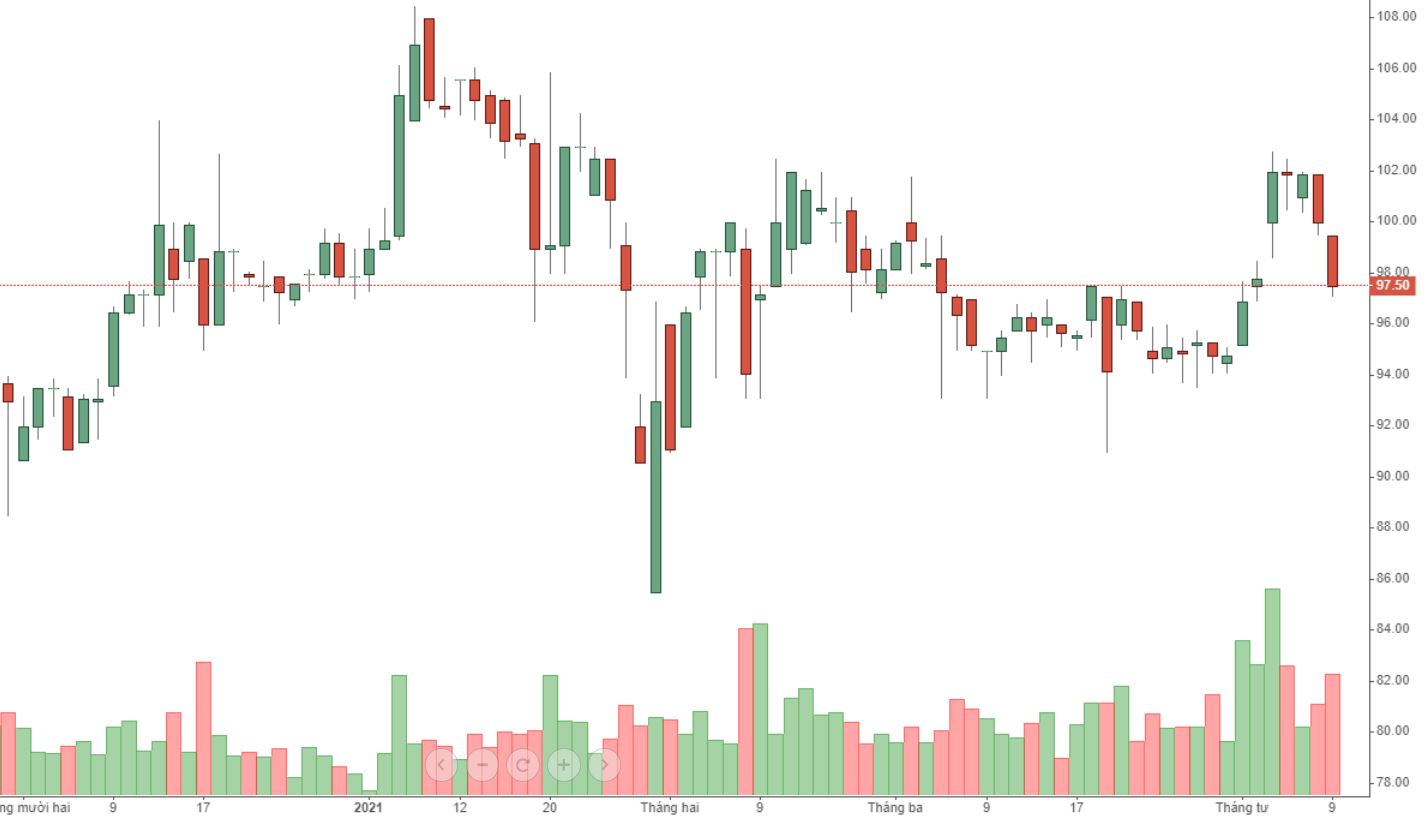 VCB giảm sốc 2 phi&ecirc;n li&ecirc;n tiếp.