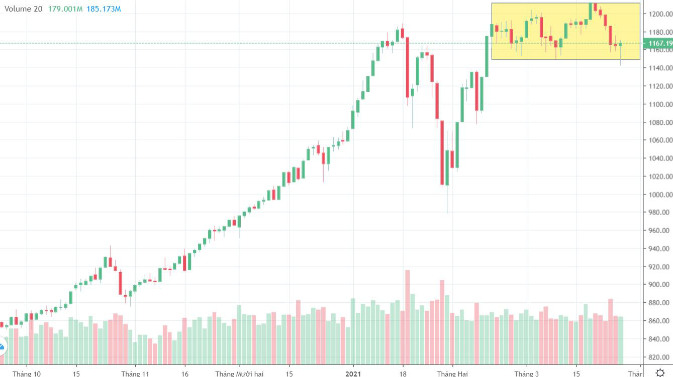 VN30 vẫn được giữ cho không thủng vùng dao động, dù có lúc đạp xuống dưới.