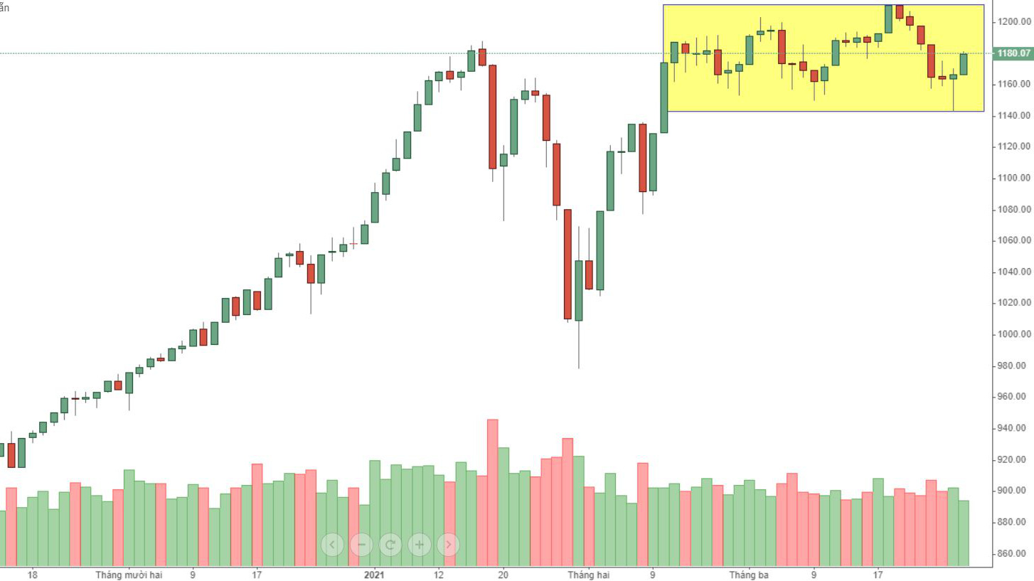 VN30 đã thể hiện phản ứng tốt với biên dưới vùng dao động, giờ là lúc cần thể hiện sức mạnh để vượt qua cản trên. Thiên thời, địa lợi đang có, chỉ cần dòng tiền đồng thuận. Tệ lắm thì xài trụ!