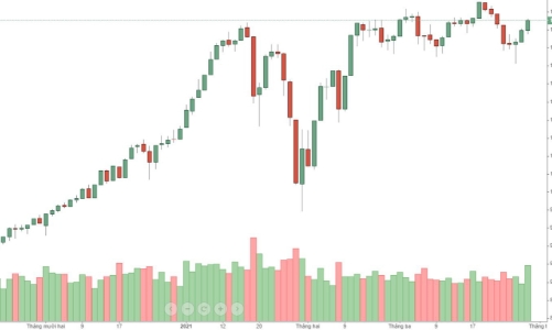Blog chứng khoán: Tăng trong nghi ngờ