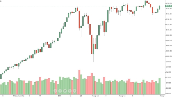 Blog chứng khoán: Tăng trong nghi ngờ