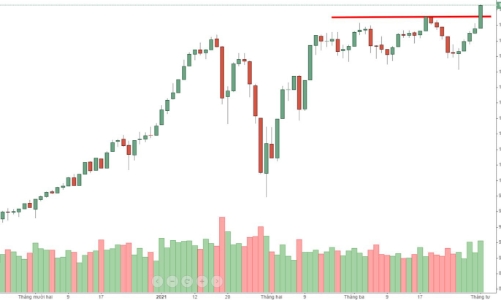 Blog chứng khoán: Đỉnh đã qua, giờ sao?