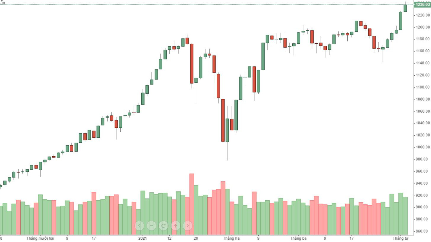 Dòng tiền đang trở lại với VN30.