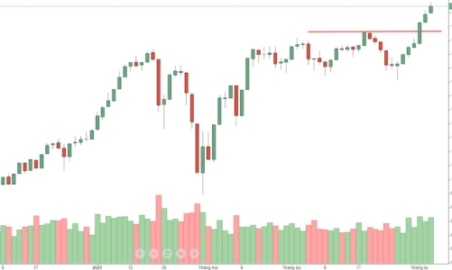 Blog chứng khoán: Có thể điều chỉnh ngắn