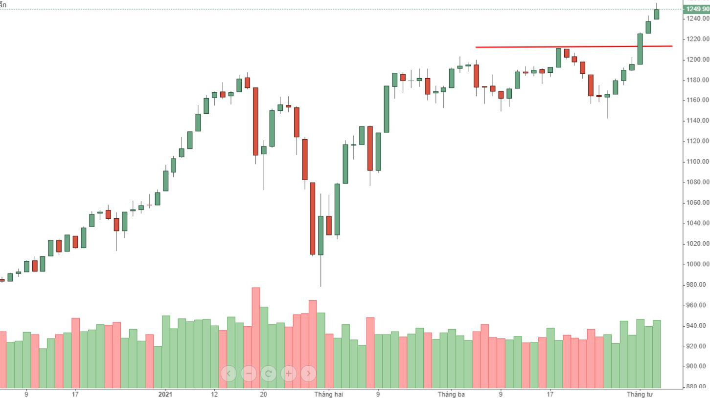 VN30 tăng khá nhanh, cần có nhịp nghỉ cho cung ngắn hạn chốt lời.
