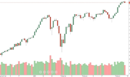 Blog chứng khoán: Chốt lời xoay vòng, cửa điều chỉnh cao