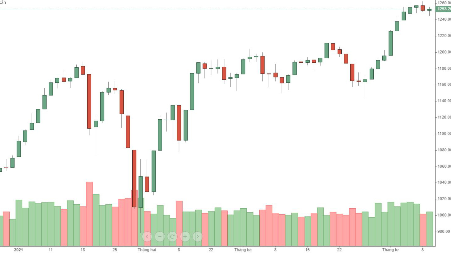 VN30 đang có khuynh hướng điều chỉnh, nhưng đó là hiệu ứng từ trụ, hơn là xu hướng rõ ràng.