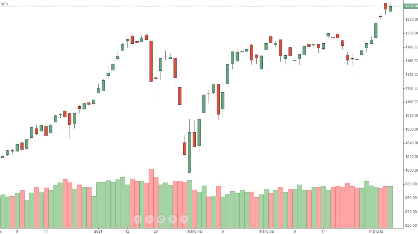 VN-Index tăng hôm nay nhưng không vượt qua được đỉnh cao nhất phiên đầu tuần.