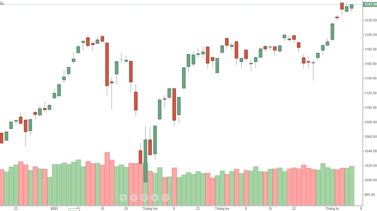 VN-Index vẫn chưa vượt qua được đỉnh cao đầu tuần.