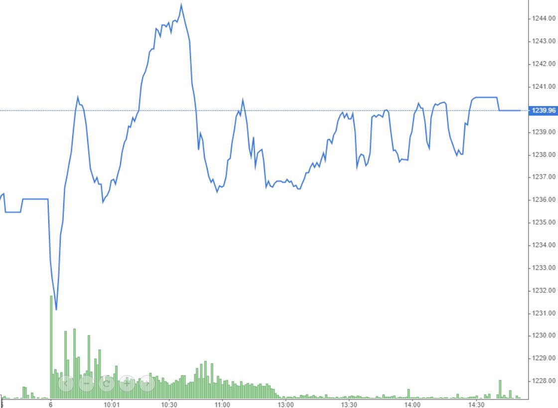 Hệ thống nghẽn khiến cả buổi chiều VN-Index chỉ đi ngang.