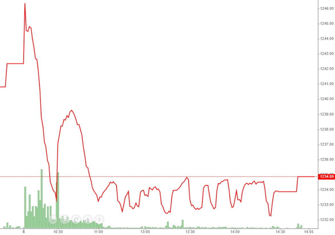 VN-Index lao dốc rất sớm dưới ảnh hưởng của VCB v&agrave; VIC ngay đầu phi&ecirc;n.