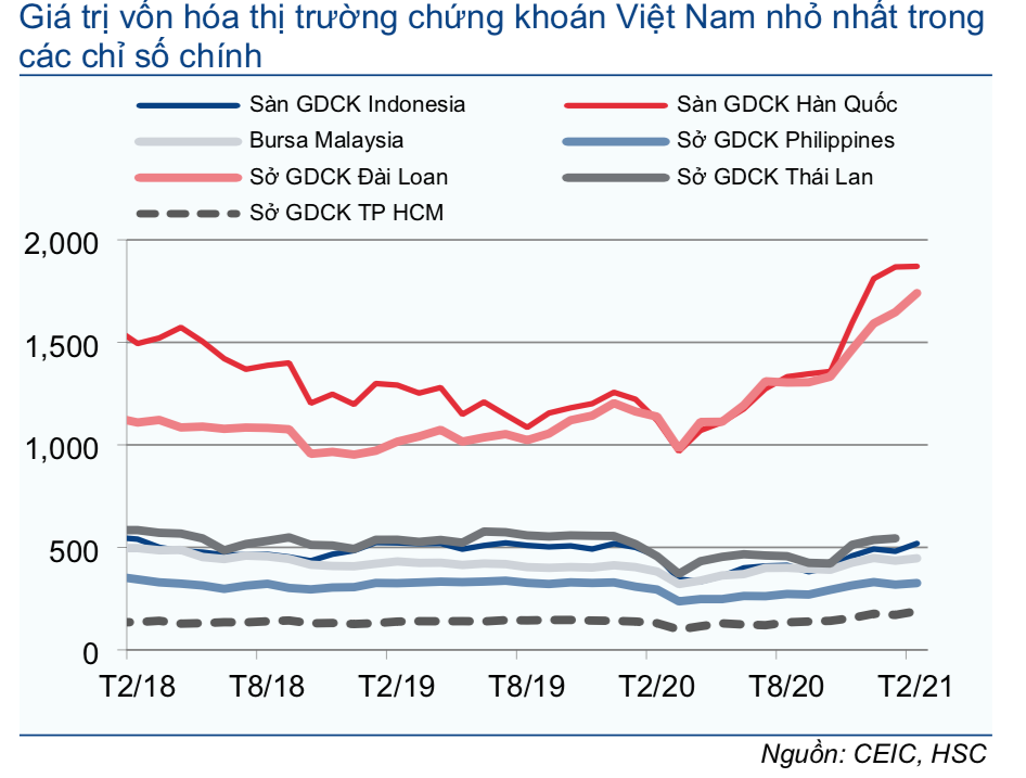 Giá trị vốn hoá thị trường chứng khoán các nước trong khu vực ASEAN