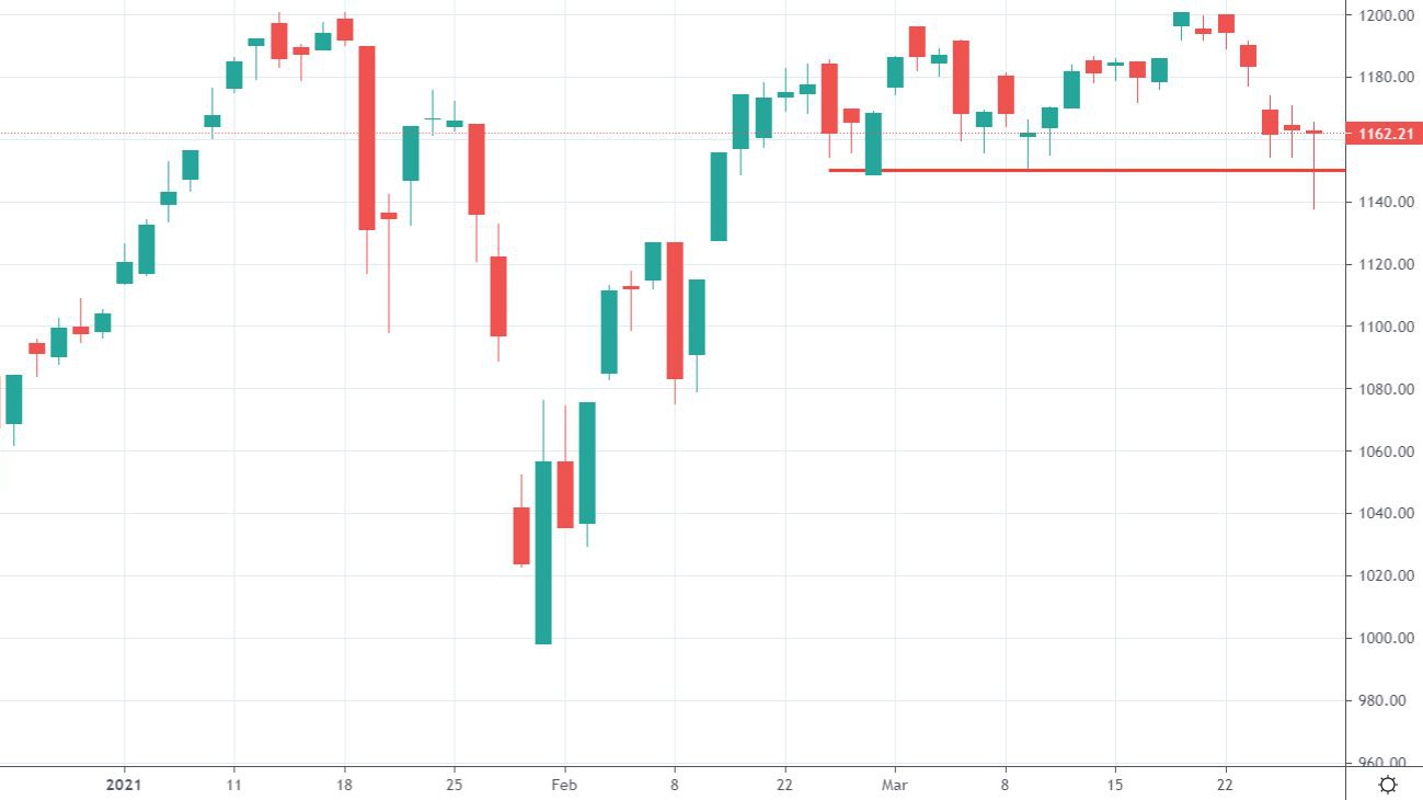 VN-Index vẫn chưa để mất ngưỡng hỗ trợ trong tuần giảm vừa qua.