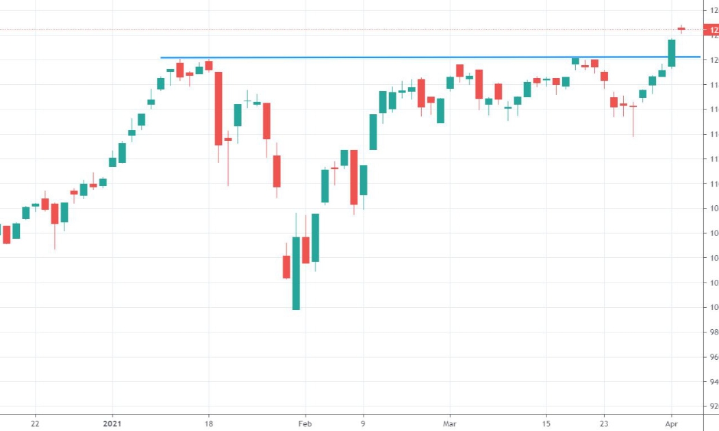 VN-Index đã vượt đỉnh cao lịch sử.
