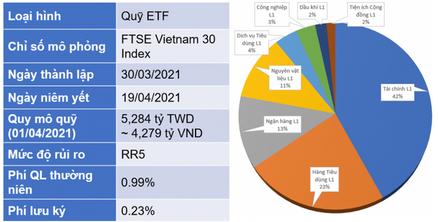 Quỹ Fubon FTSE Việt Nam (ETF). Nguồn: YSVN
