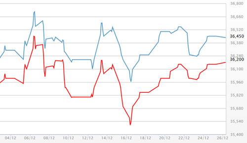 Diễn biến giá vàng SJC tại DOJI - Nguồn: DOJI.<br>