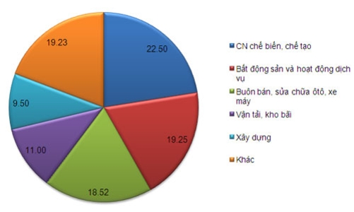 6 ngành ngốn gần 100.000 tỷ đồng nợ xấu