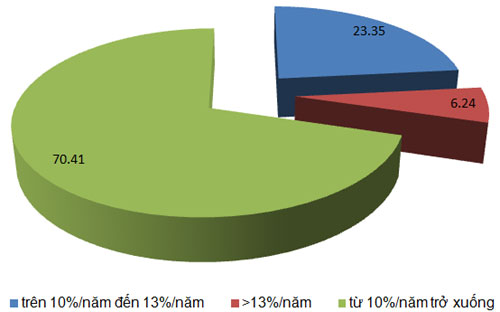 Cơ cấu tỷ trọng các khoản vay gắn với vùng lãi suất hiện nay - Nguồn: Ngân hàng Nhà nước.<br>