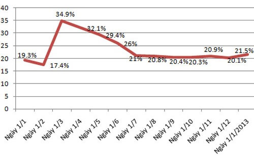 Chỉ số tồn kho của ngành công nghiệp chế biến, chế tạo so với cùng thời điểm năm trước - Nguồn: Tổng cục Thống kê.
