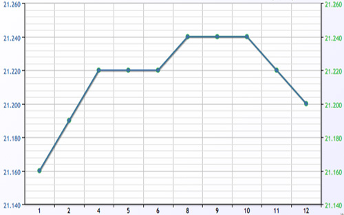 Diễn biến tỷ giá USD/VND từ đầu tháng 7/2013 đến nay - Nguồn: ACB.