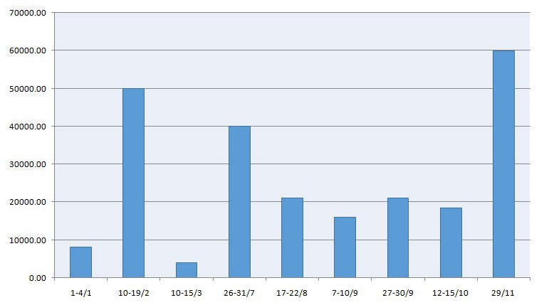 Quy mô lượng tín phiếu Ngân hàng Nhà nước lưu hành, ứng với lượng tiền hút về tại một số thời điểm chính từ đầu năm 2017 đến nay (đơn vị: tỷ đồng).