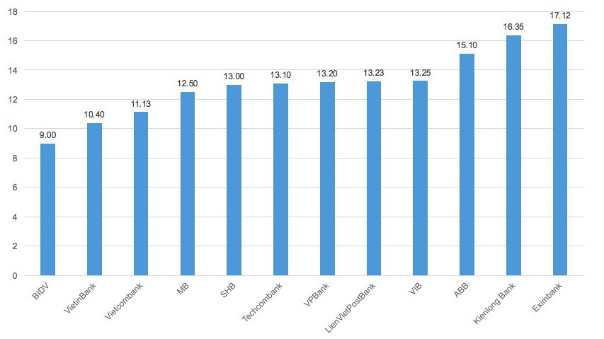 Tỷ lệ CAR của một số ngân hàng thương mại cuối năm 2016, theo báo cáo thường niên (đơn vị: %).
