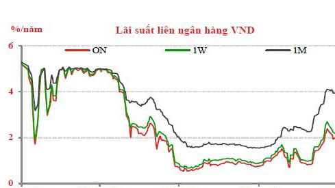Lãi suất VND trên thị trường liên ngân hàng trong một năm qua - Nguồn: Trung tâm Nghiên cứu kinh tế Maritime Bank.