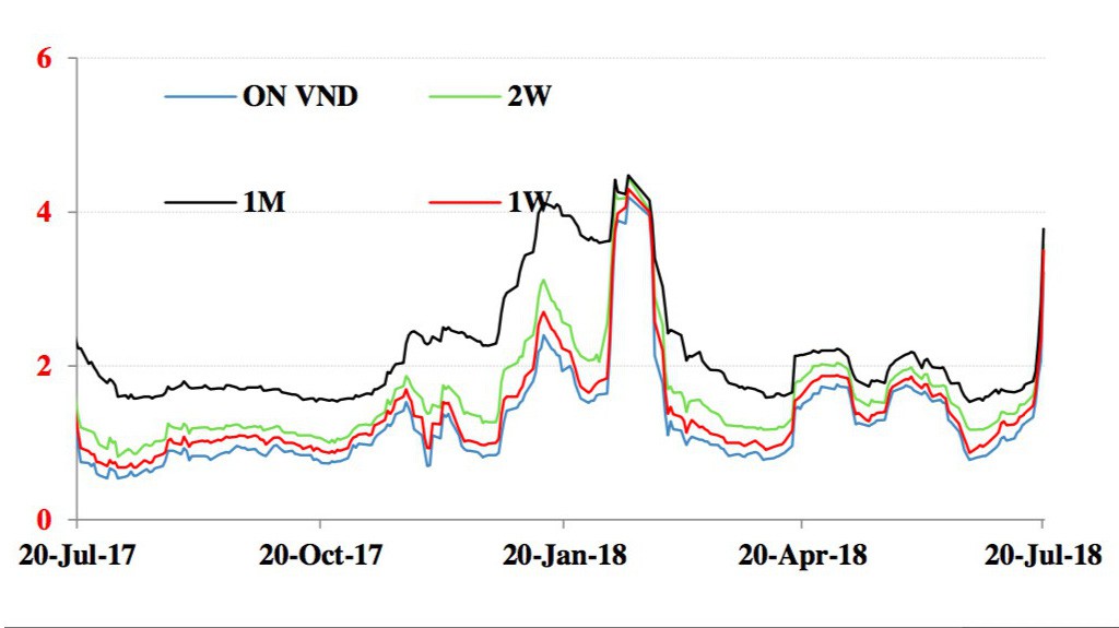 Các mức lãi suất VND trên thị trường liên ngân hàng đã lên vùng cao nhất kể từ đầu năm 2018 đến nay.