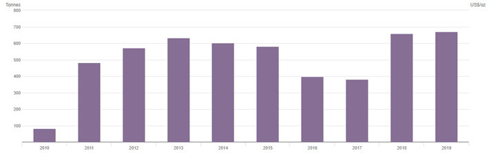 Lượng mua ròng vàng của các ngân hàng trung ương từ năm 2010-2019. Đơn vị: tấn - Nguồn: WGC.