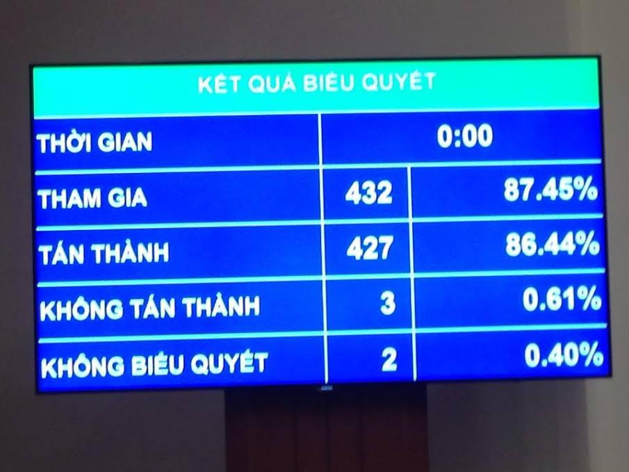 Quốc hội đã thông qua Luật Tổ chức cơ quan điều tra hình sự với đa số phiếu tán thành.