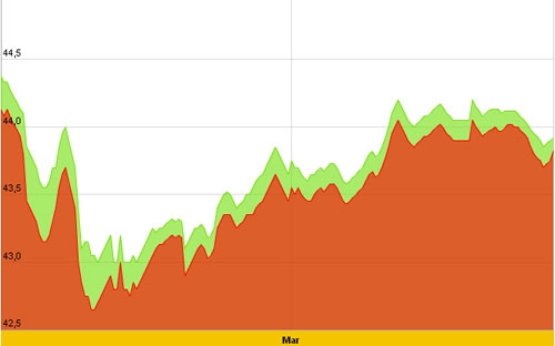 Diễn biến giá vàng SJC trong 10 ngày tính đến hơn 10h hôm nay, 8/3 - Nguồn: SJC.