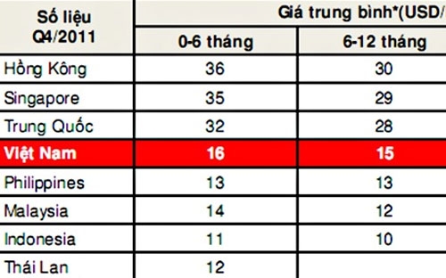 Giá trung bình của các sản phẩm sữa công thức dành cho trẻ em tại Việt Nam so với một số quốc gia và vùng lãnh thổ khác.<br>