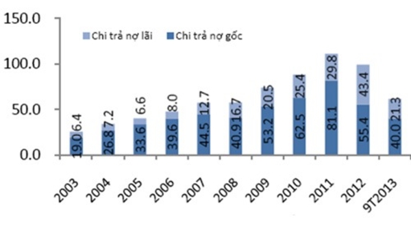 2014 và “tâm điểm nợ công”