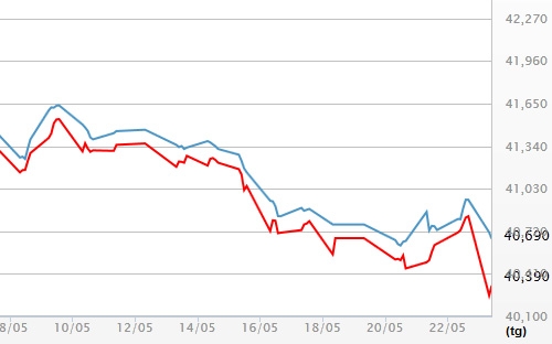 Diễn biến giá vàng SJC tại DOJi - Nguồn: DOJI.<br>