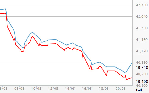 Diễn biến giá vàng SJC tại DOJI - Nguồn: DOJI.<br>