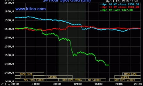Đấu thầu vàng và cú rơi đêm 12/4