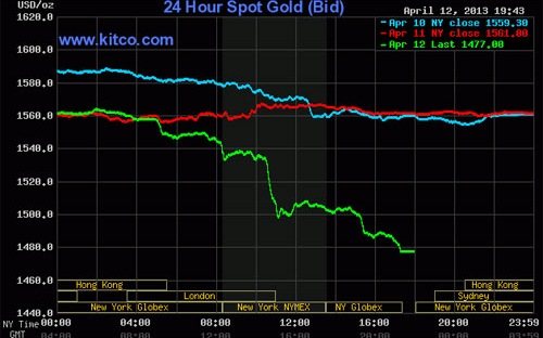 Biểu đồ diễn biến giá vàng giao ngay tại thị trường New York phiên ngày 12/4 (đường màu xanh lá), ngày 11/4 (đường màu đỏ) và ngày 10/4 (đường màu xanh da trời) - Nguồn: Kitco.<br>