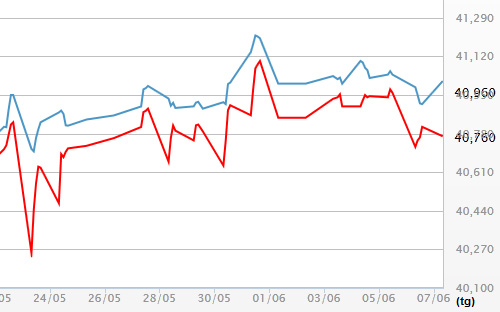 <span id="div" class="fl w100 mt10 span-detailimages relative">Diễn biến giá vàng SJC tại DOJI - Nguồn: DOJI.</span>